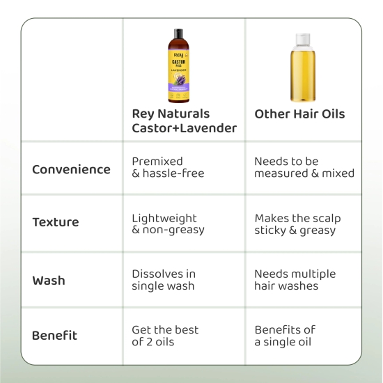 Rey Naturals Castor & Lavender Oil, 100% Pure, for Healthy Hair & Soothing Scalp, Men & Women, 400ml.-Rey Naturals Castor Oil + Lavender, 100% Pure Hair Oil for Healthy Hair & Soothing Scalp, 400