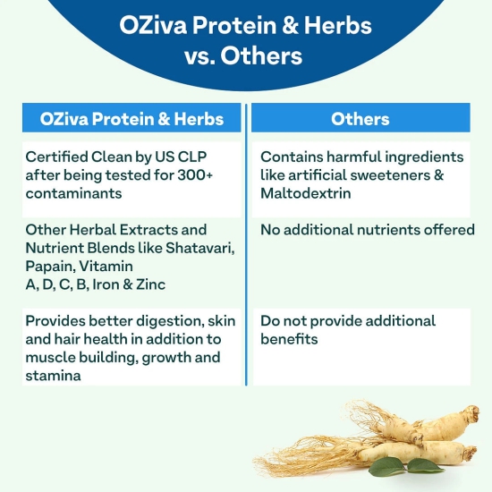 Oziva Protein & Herbs Men: 23G Whey, 5.5G BCAA, Ashwagandha, Chlorella, Musli for stamina & lean muscles. Certified Clean Chocolate 500G.-Oziva Protein & Herbs for Men: 23G Whey, 5.5G BCAA, Ashwa