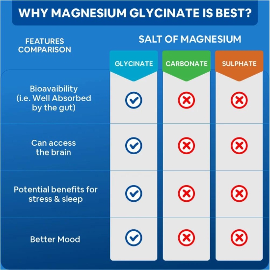 CF Chelated Magnesium Glycinate 2000mg Per Serving Supplement - 60 Veg Tablets