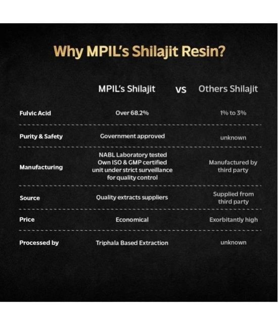 Mpil Wellness Shilajit Resin With Triphala Based Extraction, Helps In Strength Stamina Booster 20G