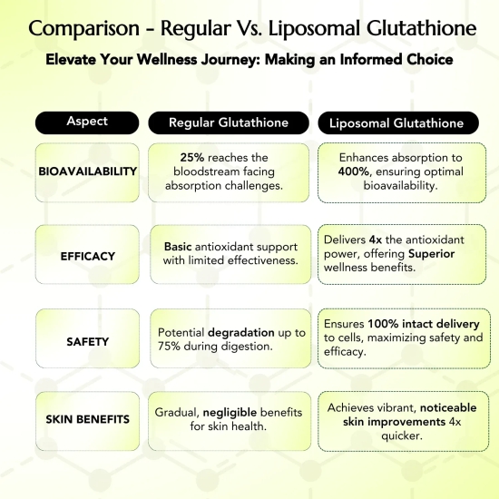 Wishnew Wellness LIPOSOMAL GLUTATHIONE Capsules - For Youthful & Radiant Skin | Immune Health | 30 Vegetarian Capsules - With Enhanced Bioavailability & Antioxidant Support | Suitable for Men & Women
